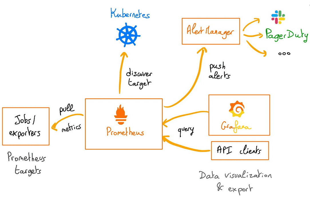 Integrating AWS Cloud Managed Services with Kubernetes Managed Services for Optimal Performance